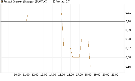 Put auf Grenke [HSBC Trinkaus & Burkhardt GmbH] Chart