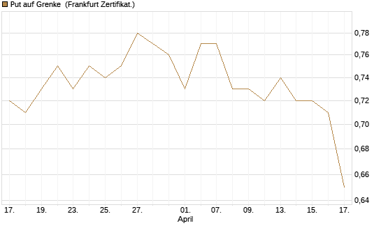 Put auf Grenke [HSBC Trinkaus & Burkhardt GmbH] Chart