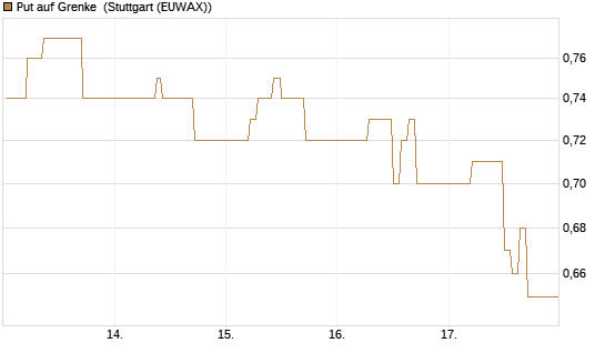 Put auf Grenke [HSBC Trinkaus & Burkhardt GmbH] Chart
