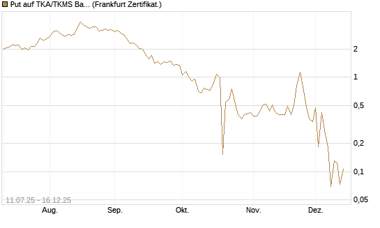 Put auf TKA/TKMS Basket [HSBC Trinkaus & Burkhardt GmbH] Chart