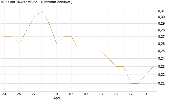 Put auf TKA/TKMS Basket [HSBC Trinkaus & Burkhardt GmbH] Chart