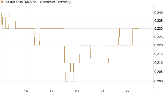 Put auf TKA/TKMS Basket [HSBC Trinkaus & Burkhardt GmbH] Chart