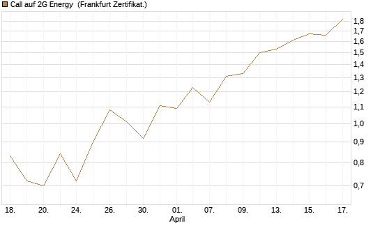 Call auf 2G Energy [DZ BANK AG] Chart