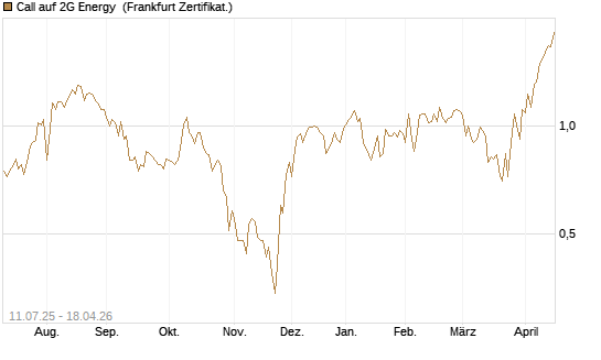 Call auf 2G Energy [DZ BANK AG] Chart