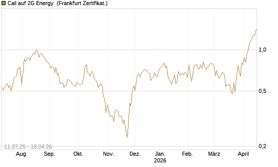 Call auf 2G Energy [DZ BANK AG] Chart
