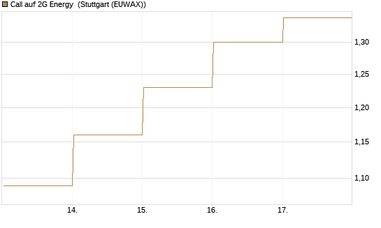 Call auf 2G Energy [DZ BANK AG] Chart