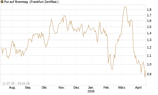 Put auf Brenntag [DZ BANK AG] Chart