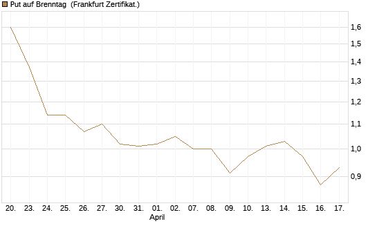 Put auf Brenntag [DZ BANK AG] Chart