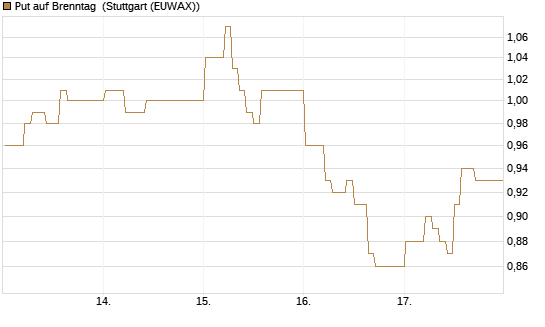 Put auf Brenntag [DZ BANK AG] Chart