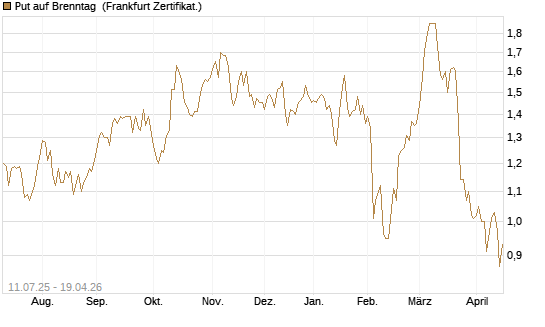 Put auf Brenntag [DZ BANK AG] Chart