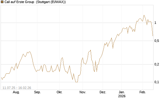 Call auf Erste Group [DZ BANK AG] Chart