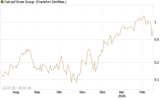 Call auf Erste Group [DZ BANK AG] Chart