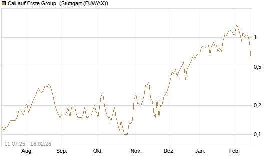 Call auf Erste Group [DZ BANK AG] Chart