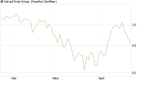 Call auf Erste Group [DZ BANK AG] Chart