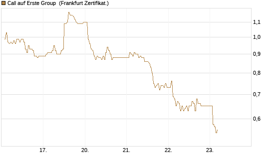 Call auf Erste Group [DZ BANK AG] Chart