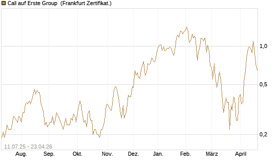 Call auf Erste Group [DZ BANK AG] Chart