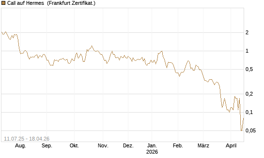Call auf Hermes [DZ BANK AG] Chart
