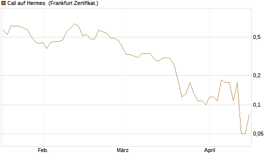 Call auf Hermes [DZ BANK AG] Chart