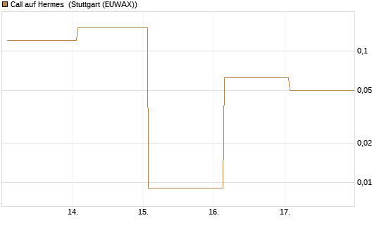 Call auf Hermes [DZ BANK AG] Chart