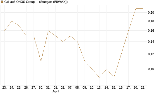 Call auf IONOS Group SE [DZ BANK AG] Chart