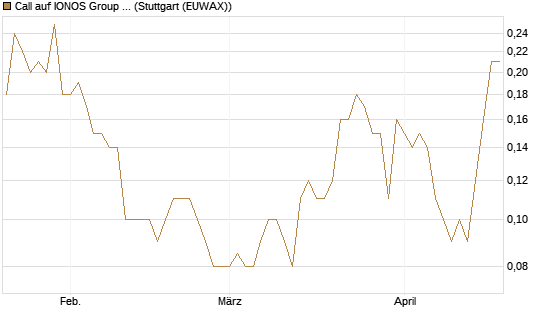 Call auf IONOS Group SE [DZ BANK AG] Chart