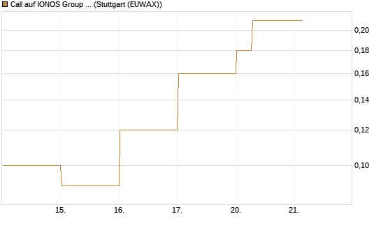 Call auf IONOS Group SE [DZ BANK AG] Chart