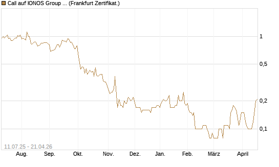 Call auf IONOS Group SE [DZ BANK AG] Chart