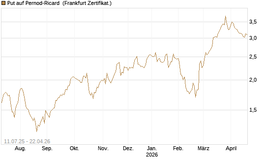 Put auf Pernod-Ricard [DZ BANK AG] Chart