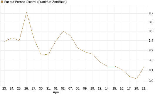 Put auf Pernod-Ricard [DZ BANK AG] Chart