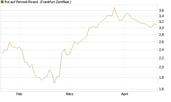 Put auf Pernod-Ricard [DZ BANK AG] Chart