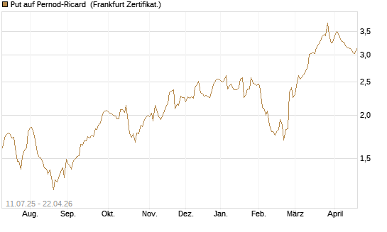 Put auf Pernod-Ricard [DZ BANK AG] Chart
