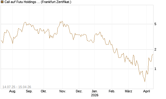 Call auf Futu Holdings ADR [UBS AG (London)] Chart