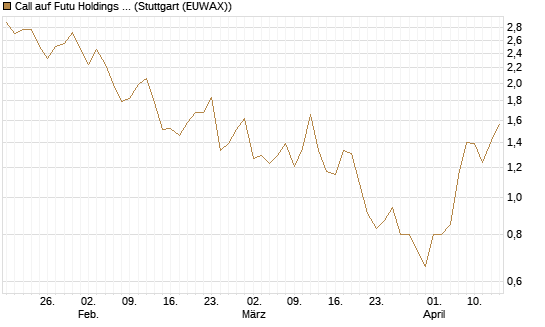 Call auf Futu Holdings ADR [UBS AG (London)] Chart