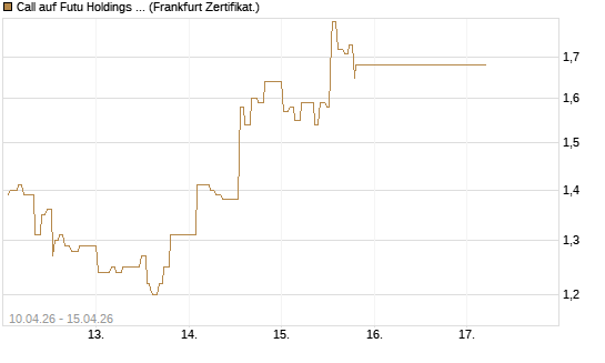 Call auf Futu Holdings ADR [UBS AG (London)] Chart