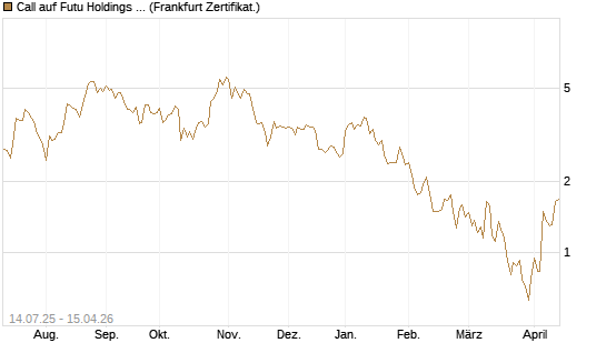 Call auf Futu Holdings ADR [UBS AG (London)] Chart