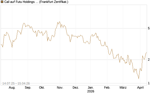 Call auf Futu Holdings ADR [UBS AG (London)] Chart