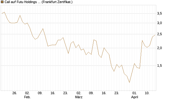 Call auf Futu Holdings ADR [UBS AG (London)] Chart