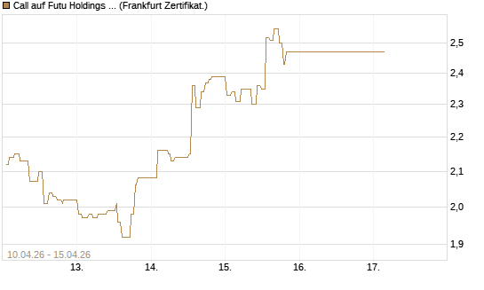 Call auf Futu Holdings ADR [UBS AG (London)] Chart