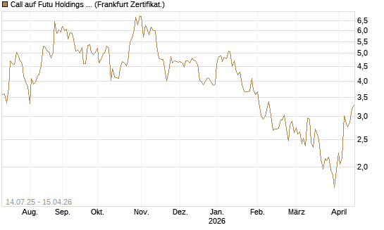 Call auf Futu Holdings ADR [UBS AG (London)] Chart