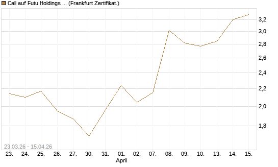 Call auf Futu Holdings ADR [UBS AG (London)] Chart