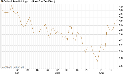 Call auf Futu Holdings ADR [UBS AG (London)] Chart