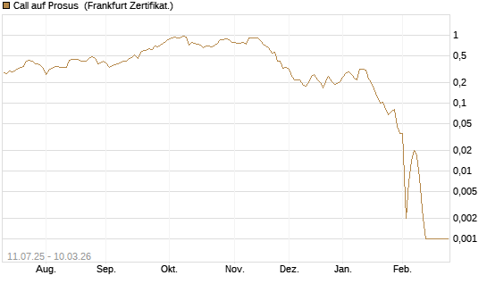 Call auf Prosus [UBS AG (London)] Chart
