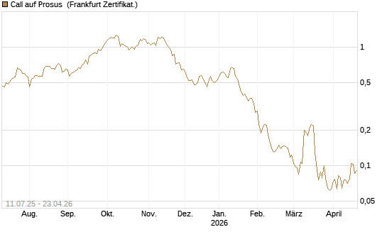 Call auf Prosus [UBS AG (London)] Chart