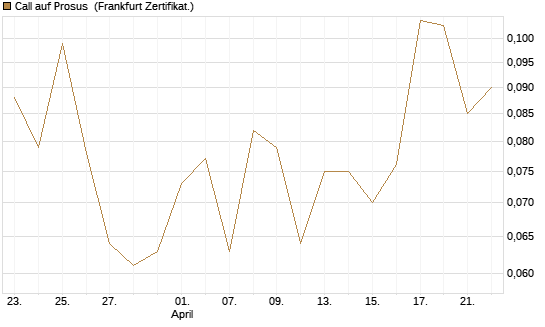 Call auf Prosus [UBS AG (London)] Chart