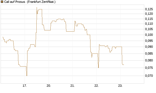 Call auf Prosus [UBS AG (London)] Chart