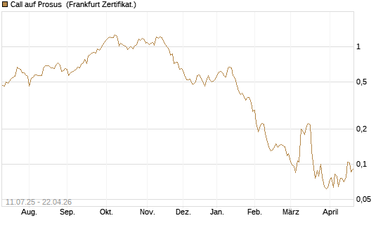 Call auf Prosus [UBS AG (London)] Chart