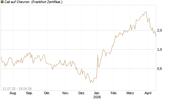 Call auf Chevron [UBS AG (London)] Chart