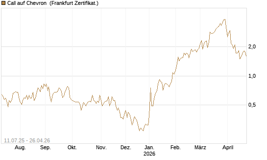 Call auf Chevron [UBS AG (London)] Chart