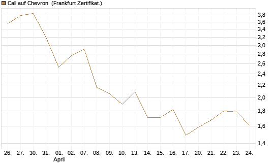 Call auf Chevron [UBS AG (London)] Chart