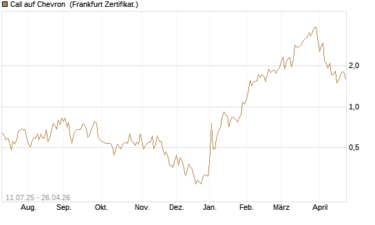 Call auf Chevron [UBS AG (London)] Chart